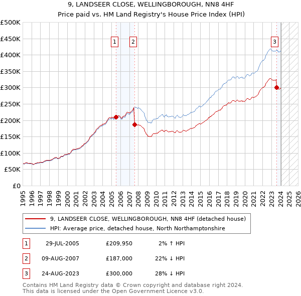 9, LANDSEER CLOSE, WELLINGBOROUGH, NN8 4HF: Price paid vs HM Land Registry's House Price Index