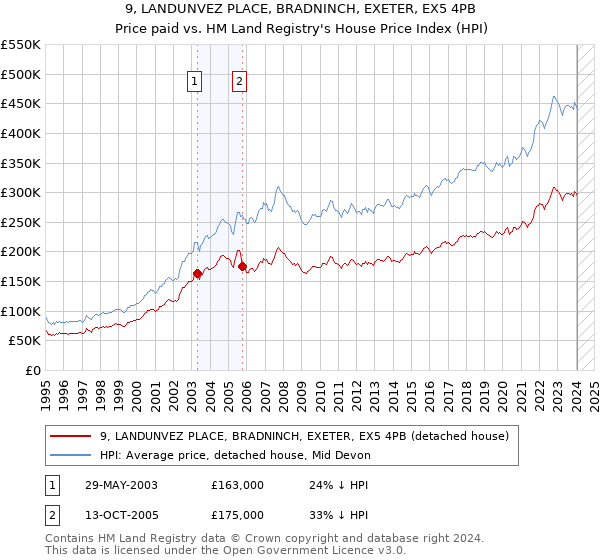 9, LANDUNVEZ PLACE, BRADNINCH, EXETER, EX5 4PB: Price paid vs HM Land Registry's House Price Index