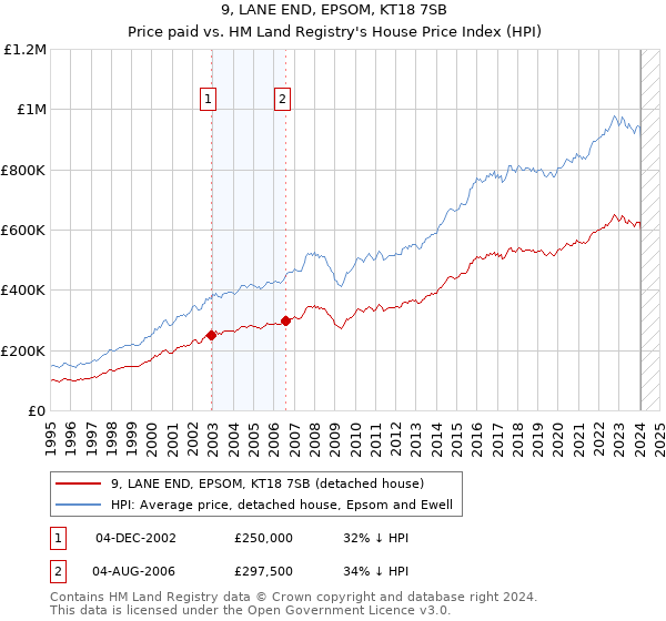 9, LANE END, EPSOM, KT18 7SB: Price paid vs HM Land Registry's House Price Index