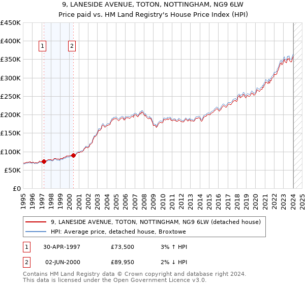 9, LANESIDE AVENUE, TOTON, NOTTINGHAM, NG9 6LW: Price paid vs HM Land Registry's House Price Index
