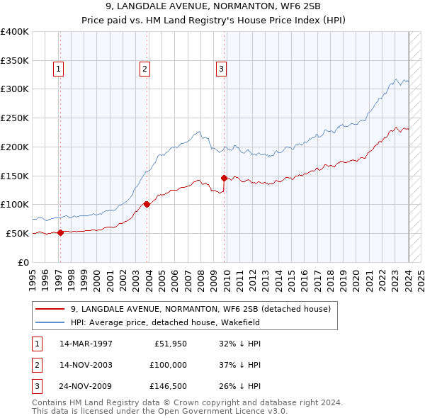 9, LANGDALE AVENUE, NORMANTON, WF6 2SB: Price paid vs HM Land Registry's House Price Index