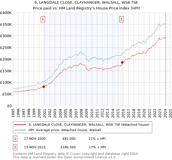 9, LANGDALE CLOSE, CLAYHANGER, WALSALL, WS8 7SE: Price paid vs HM Land Registry's House Price Index