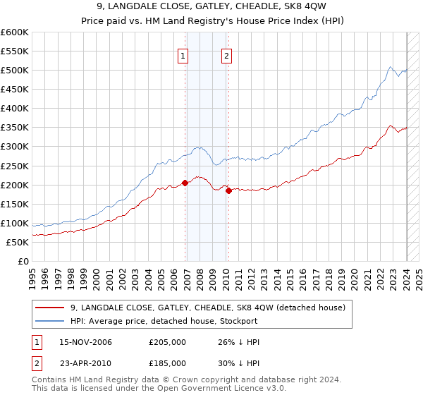 9, LANGDALE CLOSE, GATLEY, CHEADLE, SK8 4QW: Price paid vs HM Land Registry's House Price Index