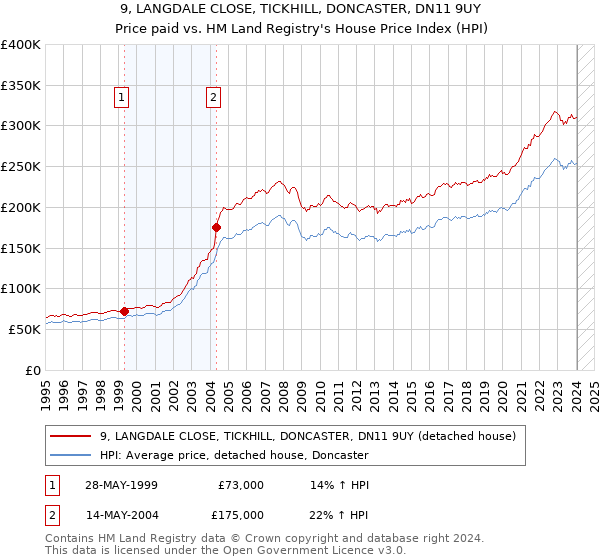 9, LANGDALE CLOSE, TICKHILL, DONCASTER, DN11 9UY: Price paid vs HM Land Registry's House Price Index