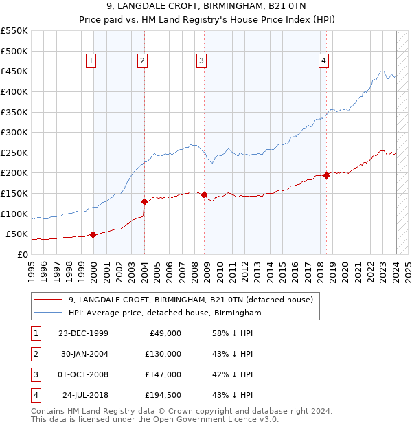 9, LANGDALE CROFT, BIRMINGHAM, B21 0TN: Price paid vs HM Land Registry's House Price Index