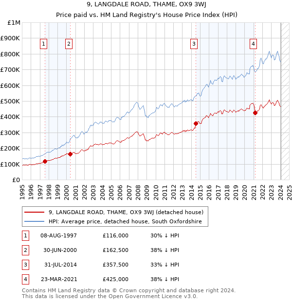 9, LANGDALE ROAD, THAME, OX9 3WJ: Price paid vs HM Land Registry's House Price Index