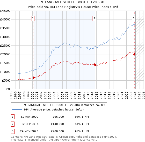9, LANGDALE STREET, BOOTLE, L20 3BX: Price paid vs HM Land Registry's House Price Index