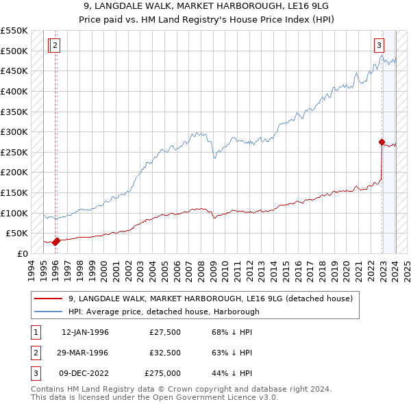 9, LANGDALE WALK, MARKET HARBOROUGH, LE16 9LG: Price paid vs HM Land Registry's House Price Index