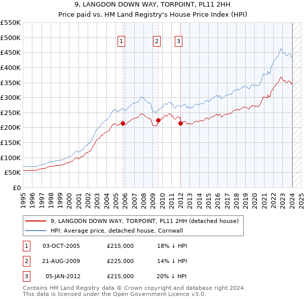 9, LANGDON DOWN WAY, TORPOINT, PL11 2HH: Price paid vs HM Land Registry's House Price Index