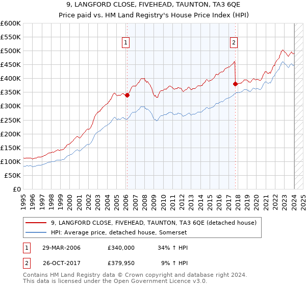 9, LANGFORD CLOSE, FIVEHEAD, TAUNTON, TA3 6QE: Price paid vs HM Land Registry's House Price Index