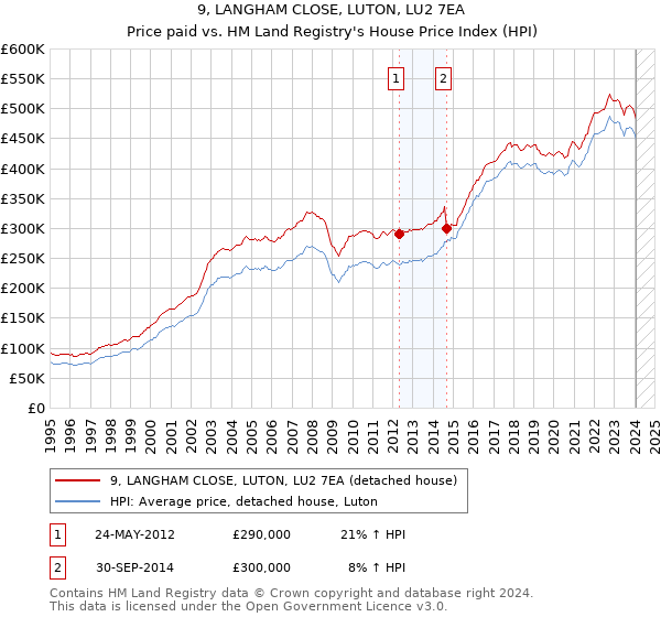 9, LANGHAM CLOSE, LUTON, LU2 7EA: Price paid vs HM Land Registry's House Price Index