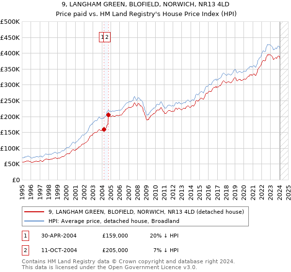 9, LANGHAM GREEN, BLOFIELD, NORWICH, NR13 4LD: Price paid vs HM Land Registry's House Price Index