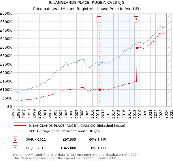9, LANGLANDS PLACE, RUGBY, CV23 0JG: Price paid vs HM Land Registry's House Price Index