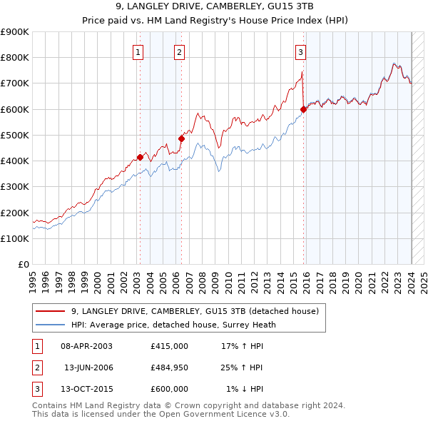 9, LANGLEY DRIVE, CAMBERLEY, GU15 3TB: Price paid vs HM Land Registry's House Price Index