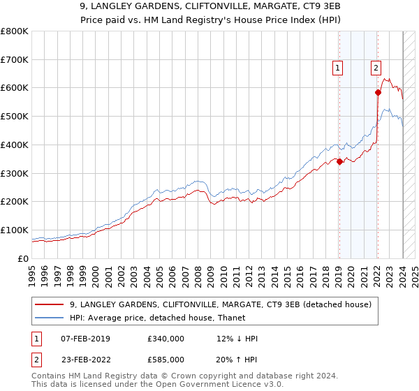 9, LANGLEY GARDENS, CLIFTONVILLE, MARGATE, CT9 3EB: Price paid vs HM Land Registry's House Price Index