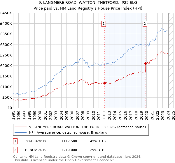 9, LANGMERE ROAD, WATTON, THETFORD, IP25 6LG: Price paid vs HM Land Registry's House Price Index