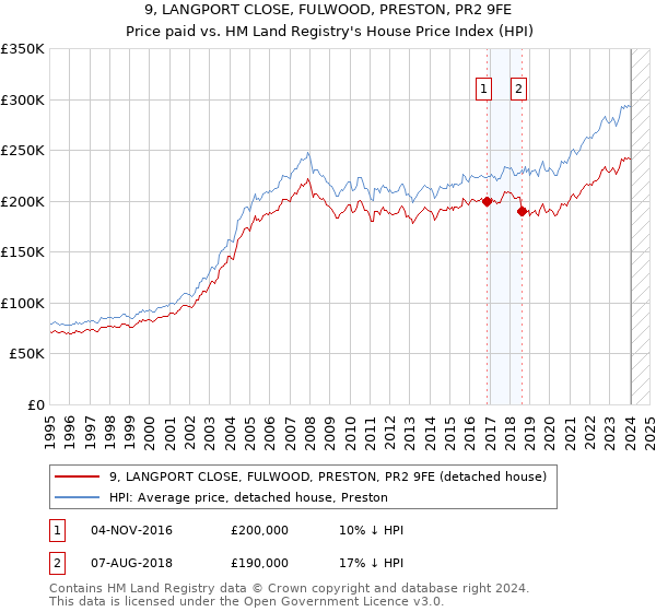 9, LANGPORT CLOSE, FULWOOD, PRESTON, PR2 9FE: Price paid vs HM Land Registry's House Price Index