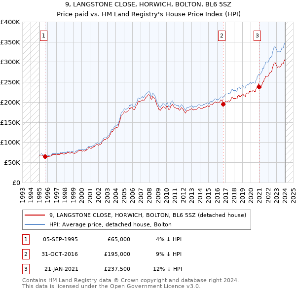 9, LANGSTONE CLOSE, HORWICH, BOLTON, BL6 5SZ: Price paid vs HM Land Registry's House Price Index