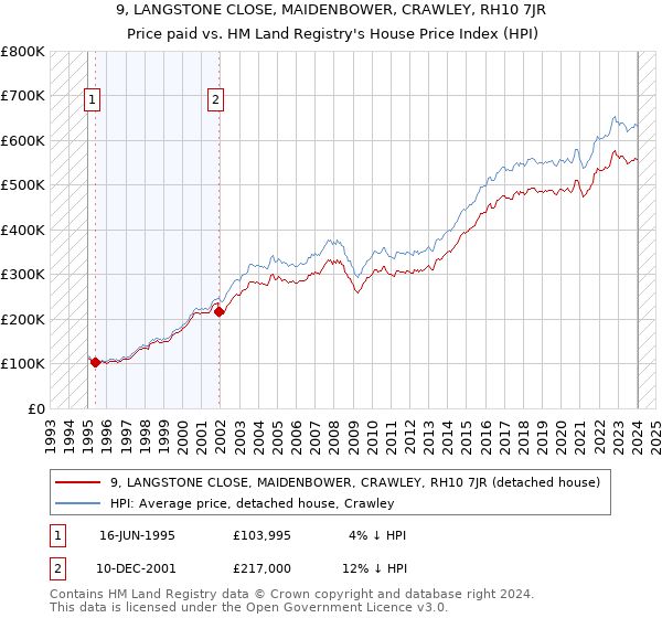 9, LANGSTONE CLOSE, MAIDENBOWER, CRAWLEY, RH10 7JR: Price paid vs HM Land Registry's House Price Index