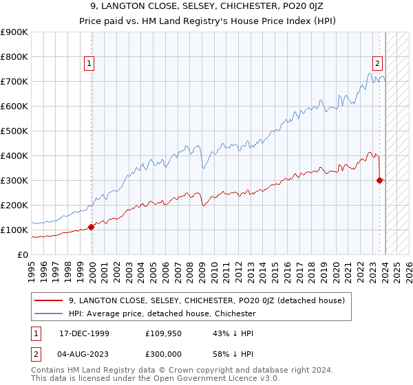 9, LANGTON CLOSE, SELSEY, CHICHESTER, PO20 0JZ: Price paid vs HM Land Registry's House Price Index