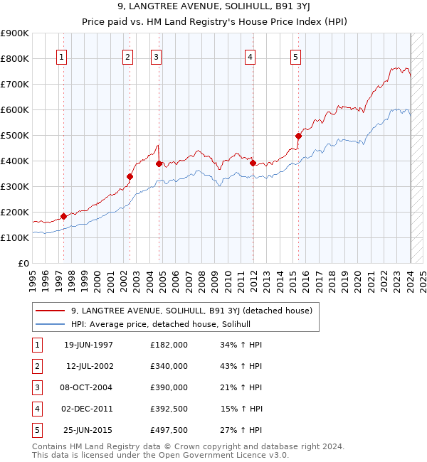9, LANGTREE AVENUE, SOLIHULL, B91 3YJ: Price paid vs HM Land Registry's House Price Index