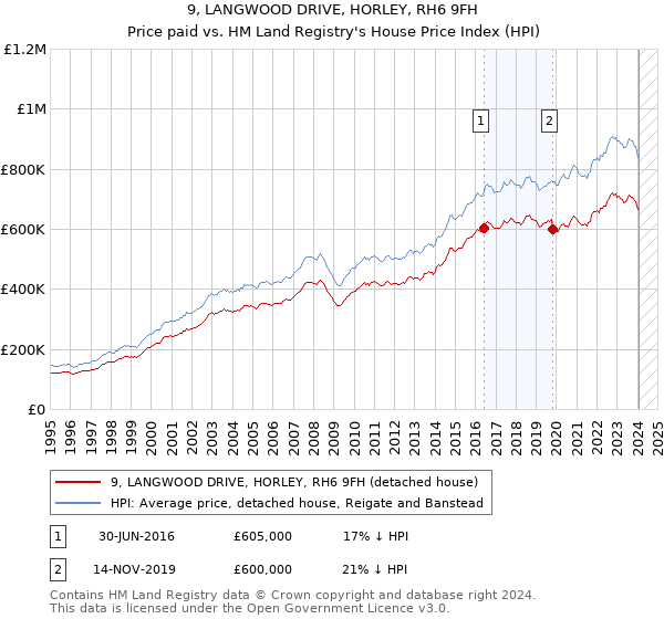 9, LANGWOOD DRIVE, HORLEY, RH6 9FH: Price paid vs HM Land Registry's House Price Index