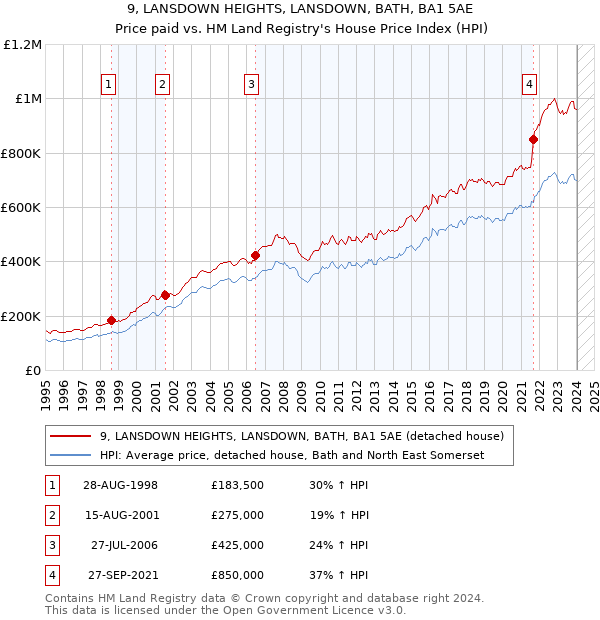 9, LANSDOWN HEIGHTS, LANSDOWN, BATH, BA1 5AE: Price paid vs HM Land Registry's House Price Index