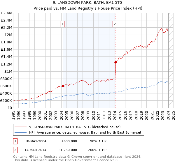 9, LANSDOWN PARK, BATH, BA1 5TG: Price paid vs HM Land Registry's House Price Index