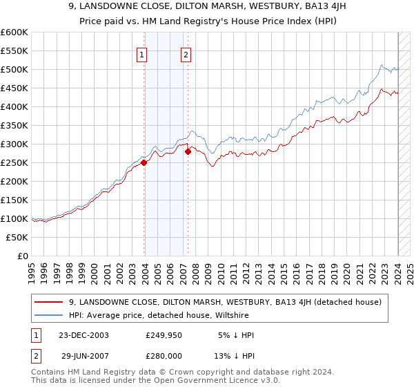 9, LANSDOWNE CLOSE, DILTON MARSH, WESTBURY, BA13 4JH: Price paid vs HM Land Registry's House Price Index