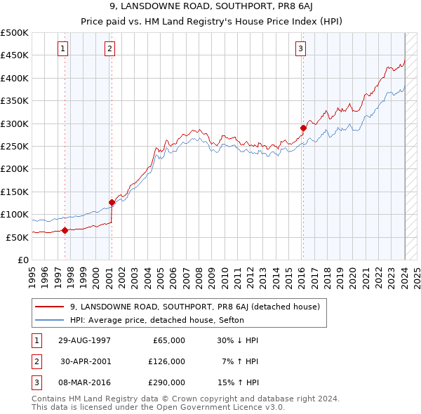 9, LANSDOWNE ROAD, SOUTHPORT, PR8 6AJ: Price paid vs HM Land Registry's House Price Index