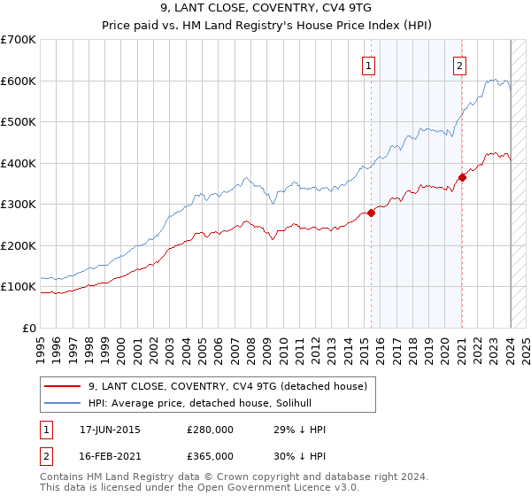 9, LANT CLOSE, COVENTRY, CV4 9TG: Price paid vs HM Land Registry's House Price Index