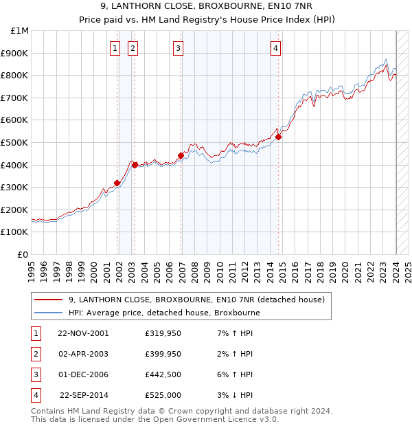 9, LANTHORN CLOSE, BROXBOURNE, EN10 7NR: Price paid vs HM Land Registry's House Price Index