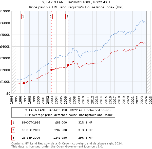 9, LAPIN LANE, BASINGSTOKE, RG22 4XH: Price paid vs HM Land Registry's House Price Index