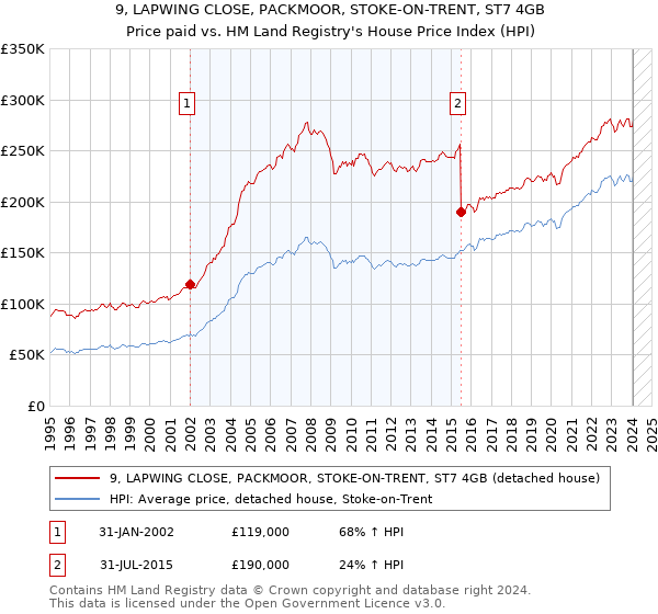 9, LAPWING CLOSE, PACKMOOR, STOKE-ON-TRENT, ST7 4GB: Price paid vs HM Land Registry's House Price Index