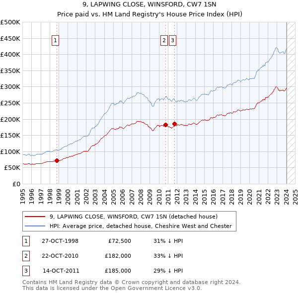 9, LAPWING CLOSE, WINSFORD, CW7 1SN: Price paid vs HM Land Registry's House Price Index
