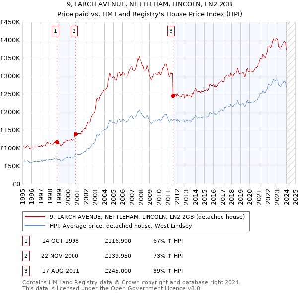 9, LARCH AVENUE, NETTLEHAM, LINCOLN, LN2 2GB: Price paid vs HM Land Registry's House Price Index