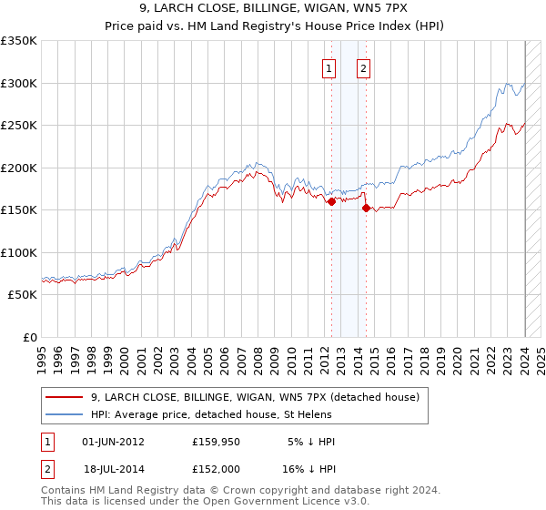 9, LARCH CLOSE, BILLINGE, WIGAN, WN5 7PX: Price paid vs HM Land Registry's House Price Index
