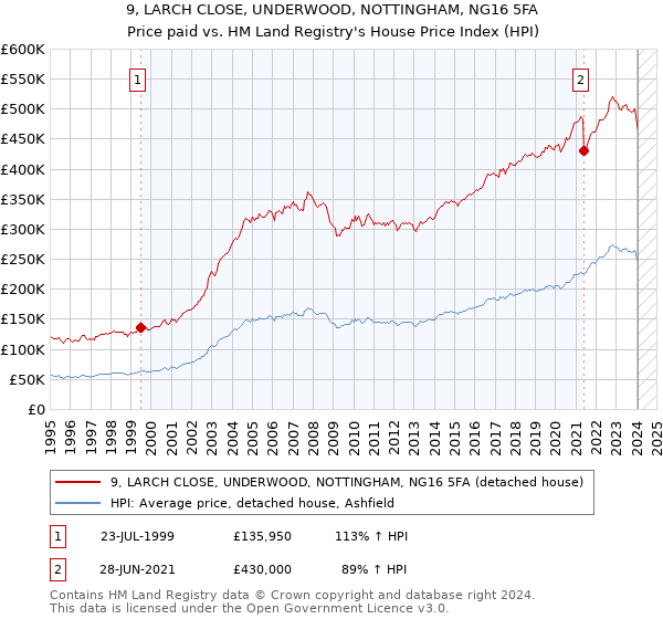 9, LARCH CLOSE, UNDERWOOD, NOTTINGHAM, NG16 5FA: Price paid vs HM Land Registry's House Price Index