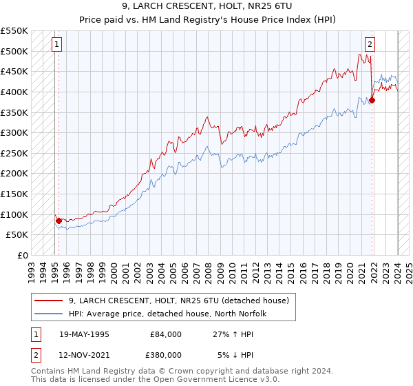 9, LARCH CRESCENT, HOLT, NR25 6TU: Price paid vs HM Land Registry's House Price Index