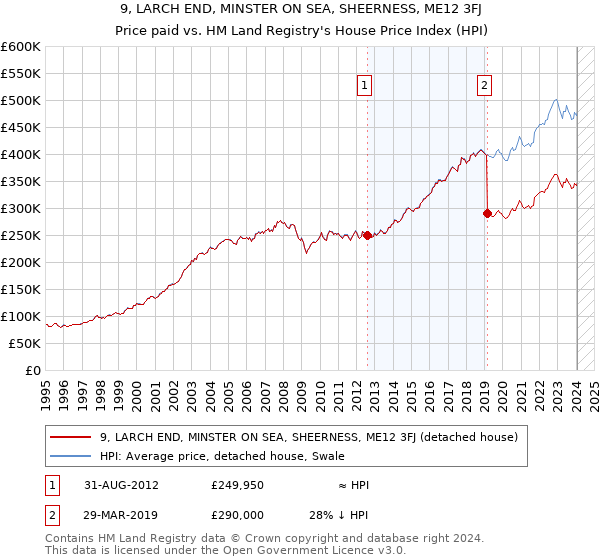 9, LARCH END, MINSTER ON SEA, SHEERNESS, ME12 3FJ: Price paid vs HM Land Registry's House Price Index