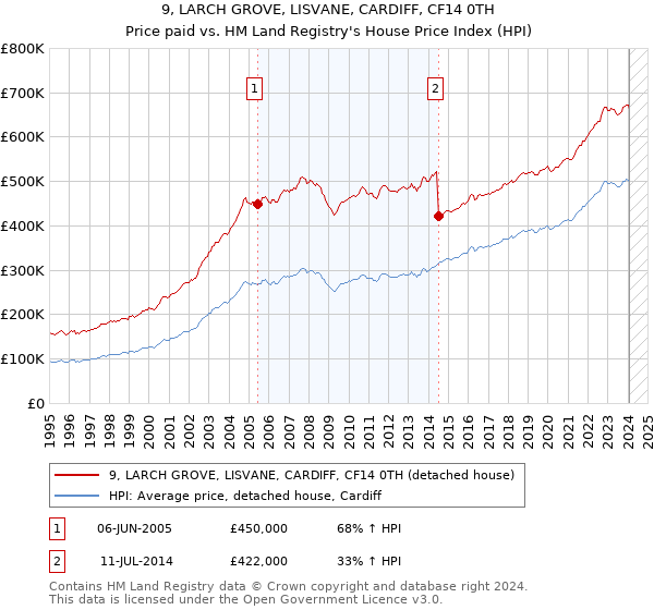 9, LARCH GROVE, LISVANE, CARDIFF, CF14 0TH: Price paid vs HM Land Registry's House Price Index
