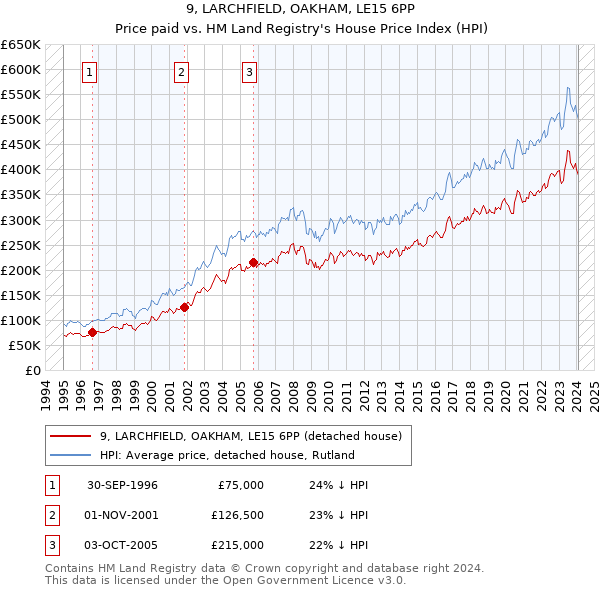 9, LARCHFIELD, OAKHAM, LE15 6PP: Price paid vs HM Land Registry's House Price Index