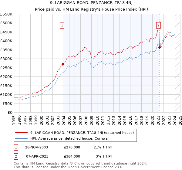 9, LARIGGAN ROAD, PENZANCE, TR18 4NJ: Price paid vs HM Land Registry's House Price Index