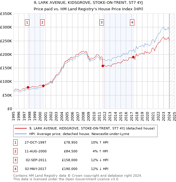 9, LARK AVENUE, KIDSGROVE, STOKE-ON-TRENT, ST7 4YJ: Price paid vs HM Land Registry's House Price Index