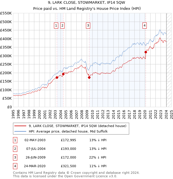 9, LARK CLOSE, STOWMARKET, IP14 5QW: Price paid vs HM Land Registry's House Price Index