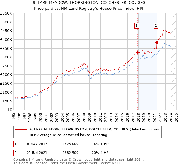 9, LARK MEADOW, THORRINGTON, COLCHESTER, CO7 8FG: Price paid vs HM Land Registry's House Price Index