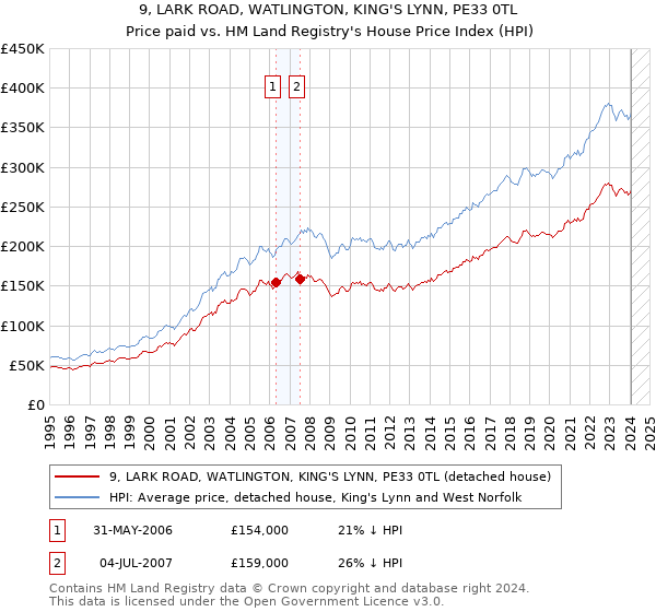 9, LARK ROAD, WATLINGTON, KING'S LYNN, PE33 0TL: Price paid vs HM Land Registry's House Price Index