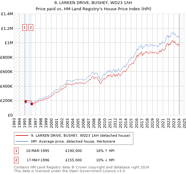 9, LARKEN DRIVE, BUSHEY, WD23 1AH: Price paid vs HM Land Registry's House Price Index