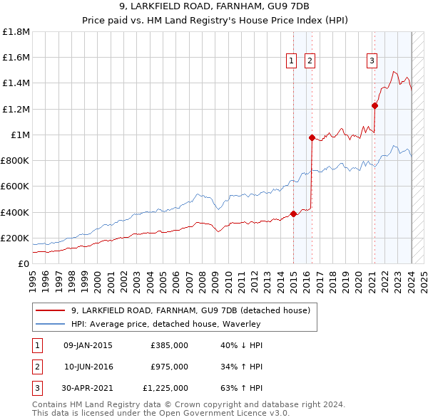 9, LARKFIELD ROAD, FARNHAM, GU9 7DB: Price paid vs HM Land Registry's House Price Index