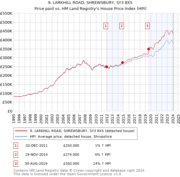 9, LARKHILL ROAD, SHREWSBURY, SY3 8XS: Price paid vs HM Land Registry's House Price Index